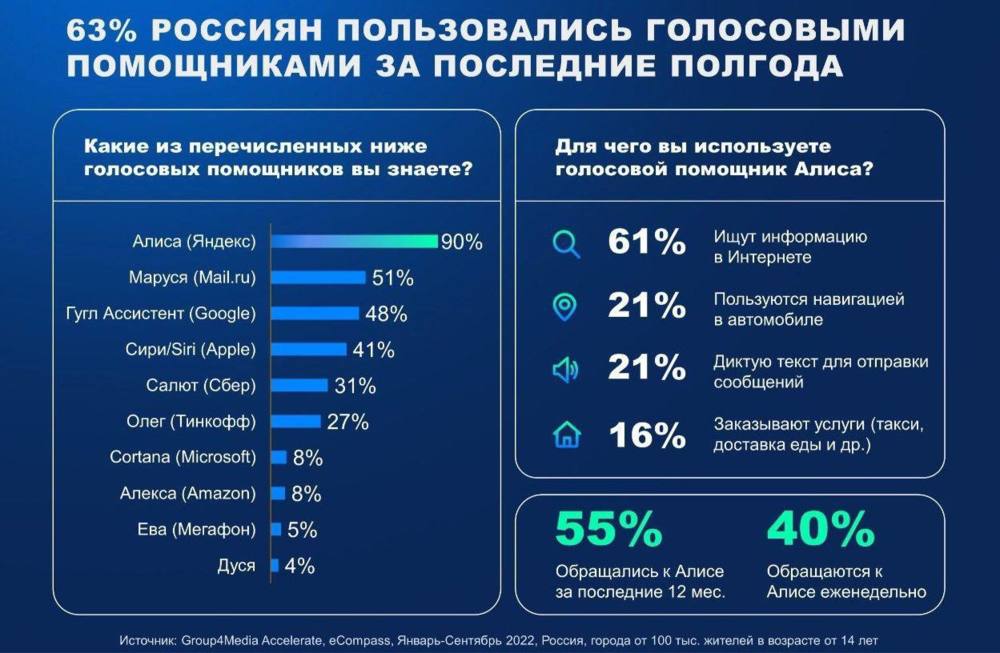 Голосовыми помощниками пользуются более половины россиян