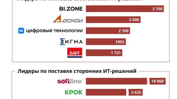 Опубликован рейтинг лидеров российского рынка ПО 