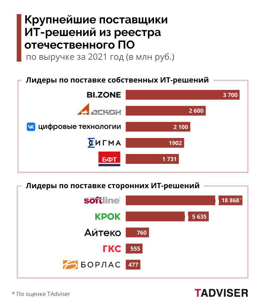 Опубликован рейтинг лидеров российского рынка ПО 