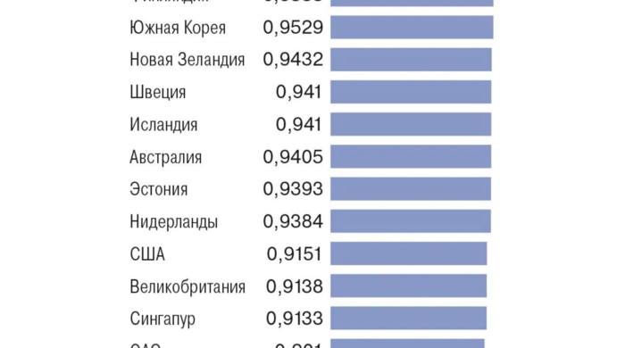РФ оказалась на 42 месте среди стран с электронными госуслугами