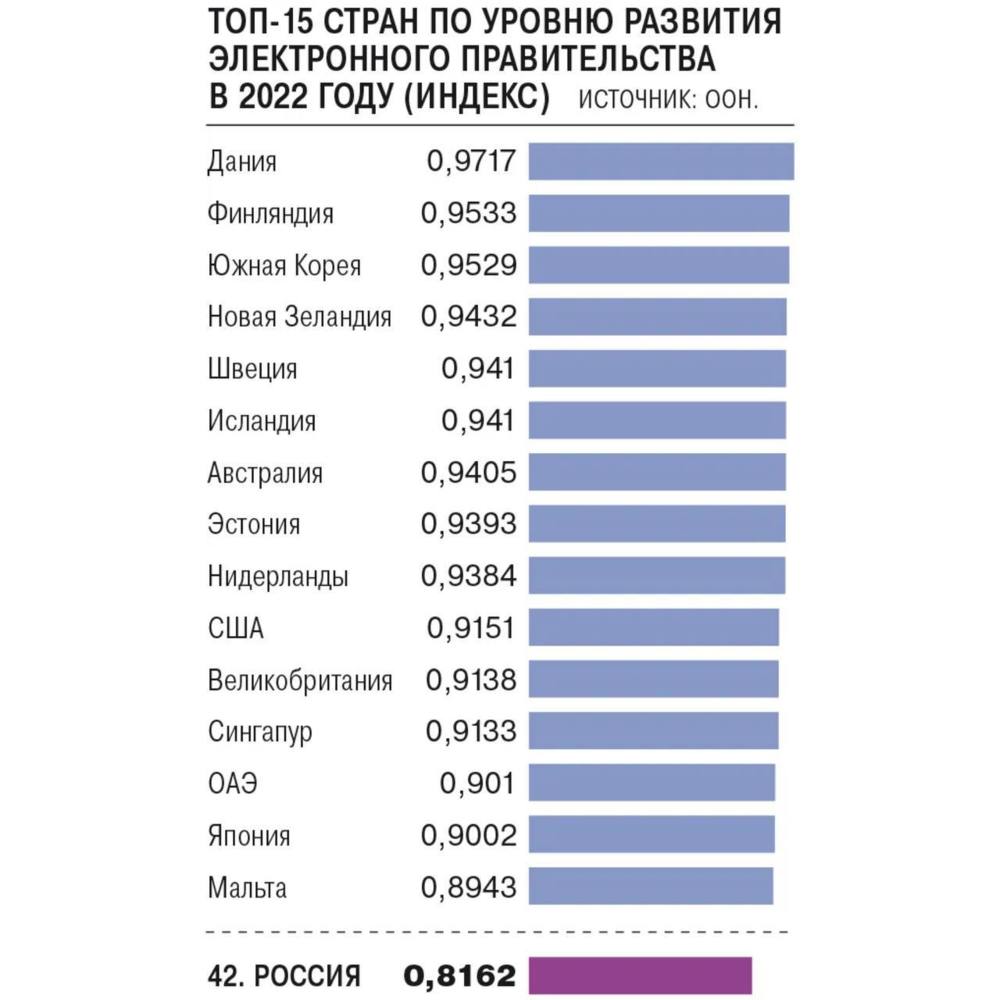 РФ оказалась на 42 месте среди стран с электронными госуслугами
